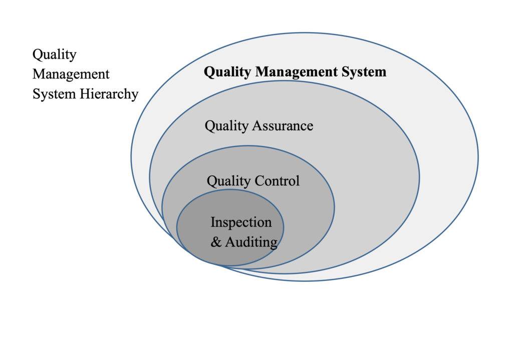 Quality Management System, Quality Assurance, Quality Control, Inspection & Auditing